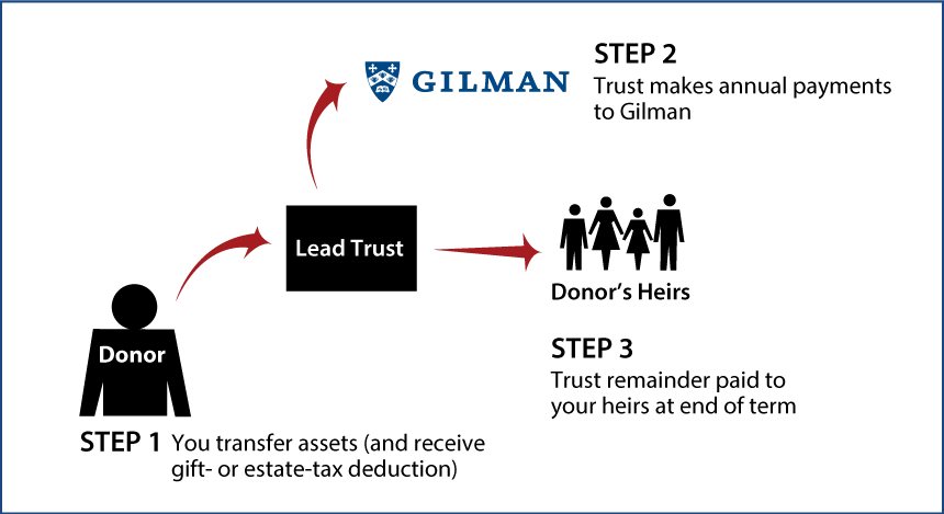 Nongrantor Lead Trust Diagram. Description of image is listed below.