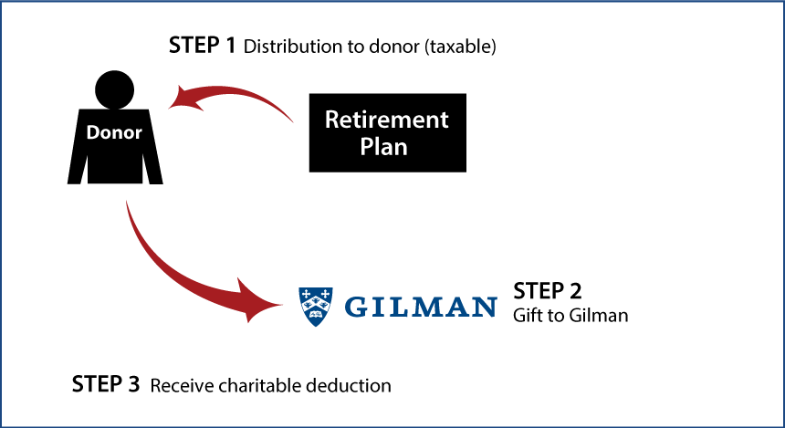 Gifts from Retirement Plans During Life Thumbnail