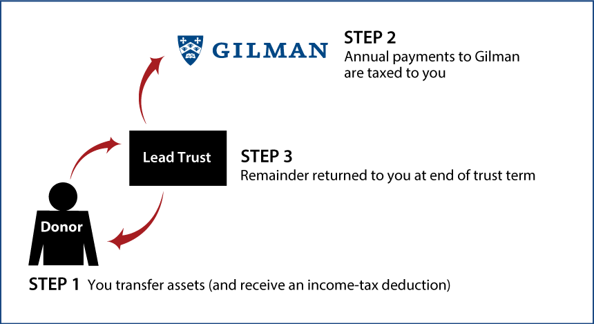 Grantor Lead Trust Thumbnail
