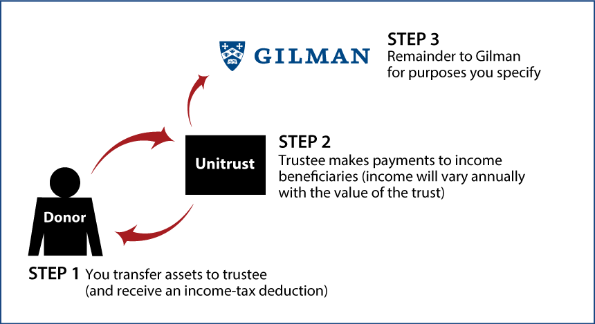Charitable Remainder Unitrust Diagram. Description of image is listed below.
